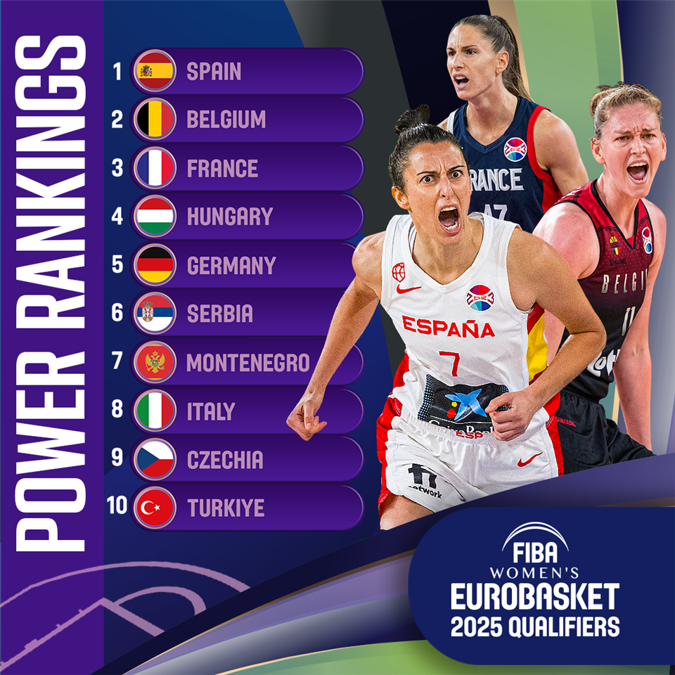 „FIBA POWER RANKINGS“: Најголеми шанси за победа имаме против Португалија, најмали против Србија